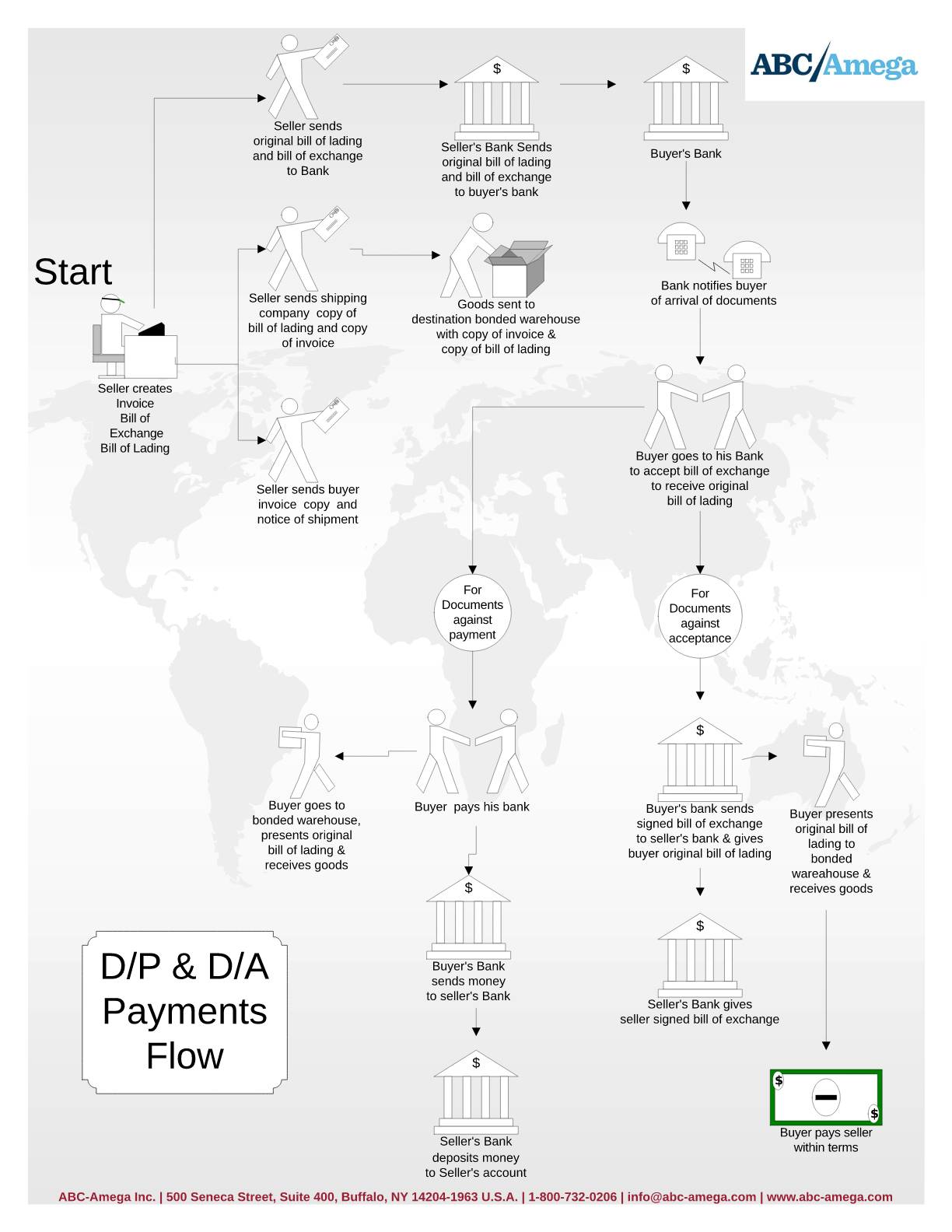 Letter Of Credit Process Flow Chart Pdf