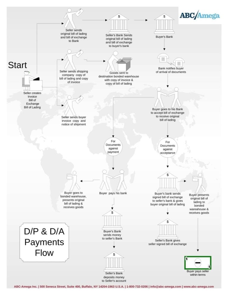 D/P & D/A Payments Flow